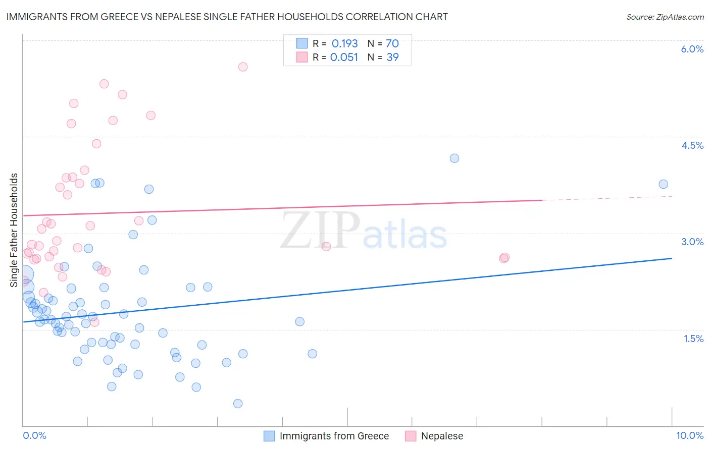 Immigrants from Greece vs Nepalese Single Father Households