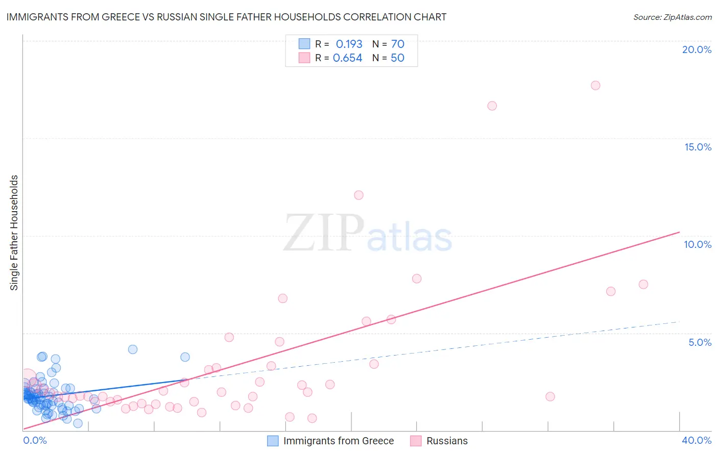 Immigrants from Greece vs Russian Single Father Households