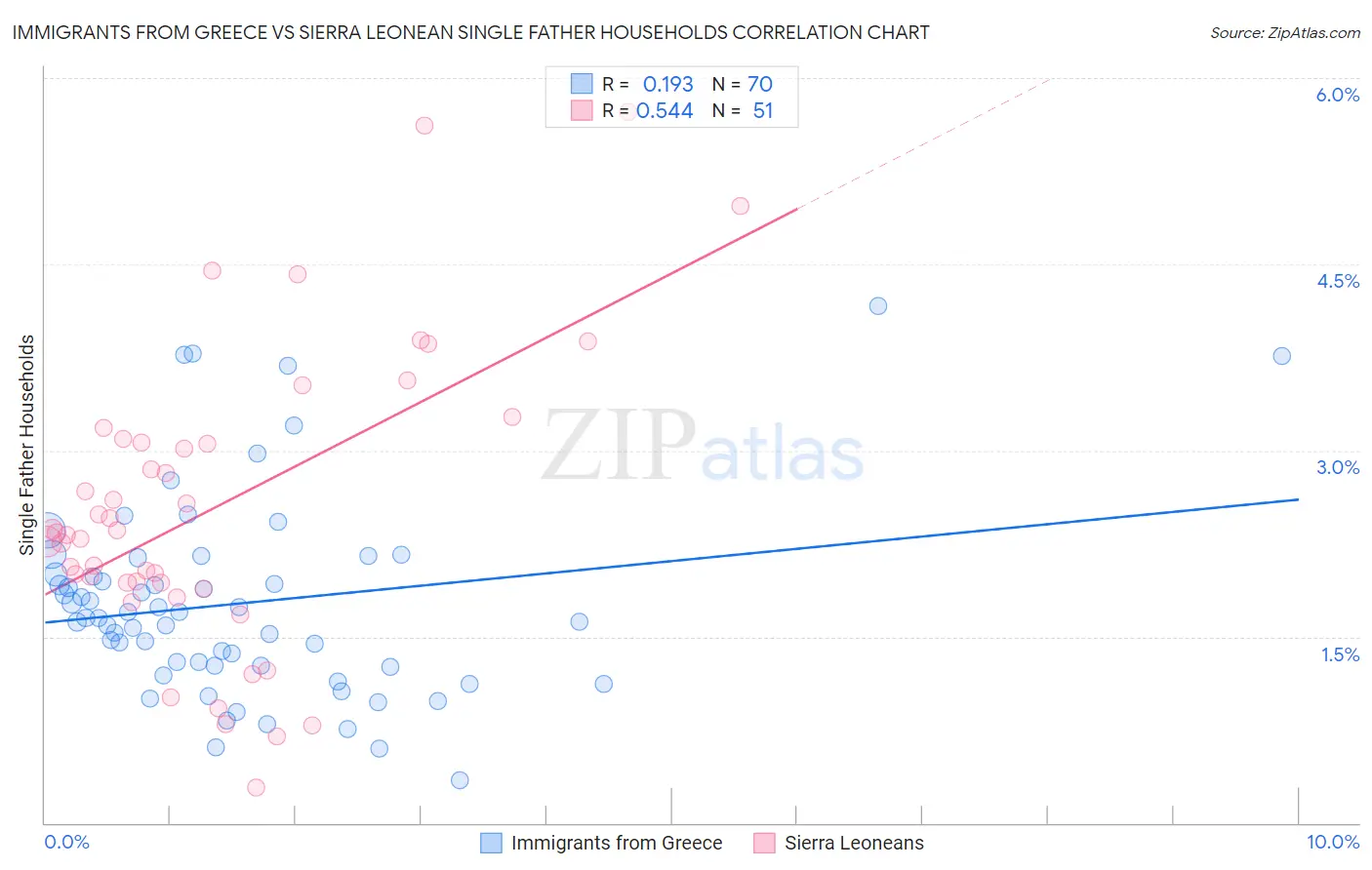 Immigrants from Greece vs Sierra Leonean Single Father Households