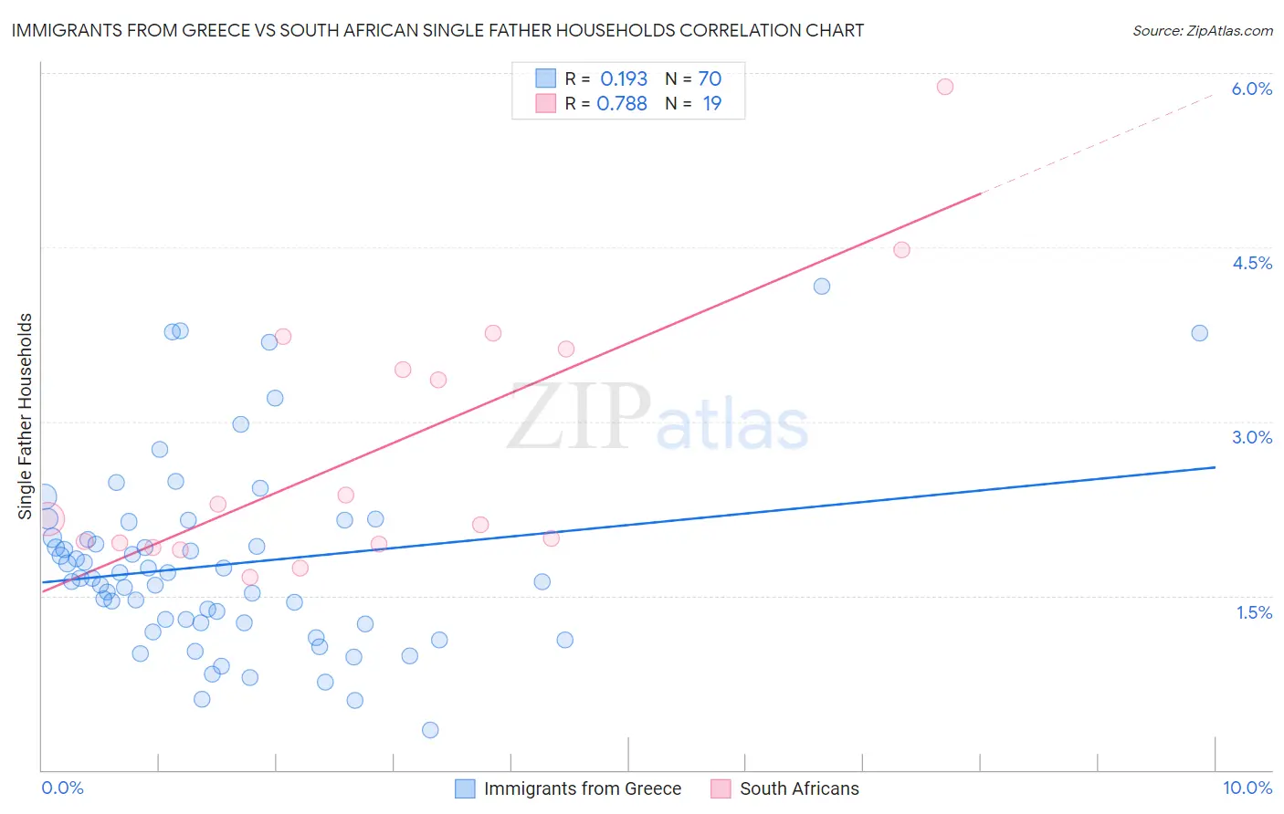Immigrants from Greece vs South African Single Father Households