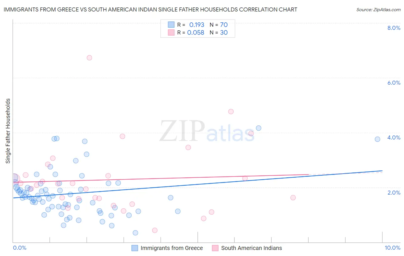 Immigrants from Greece vs South American Indian Single Father Households