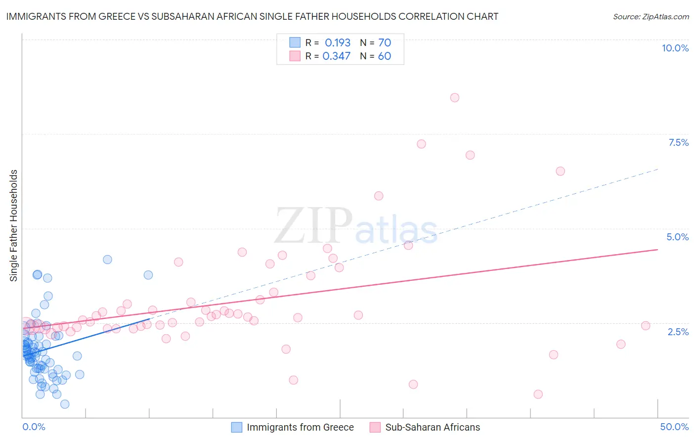 Immigrants from Greece vs Subsaharan African Single Father Households