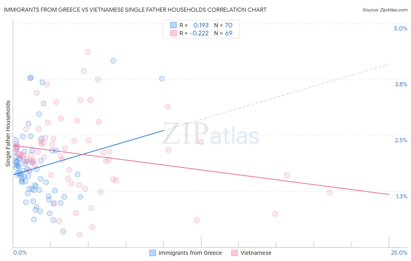 Immigrants from Greece vs Vietnamese Single Father Households