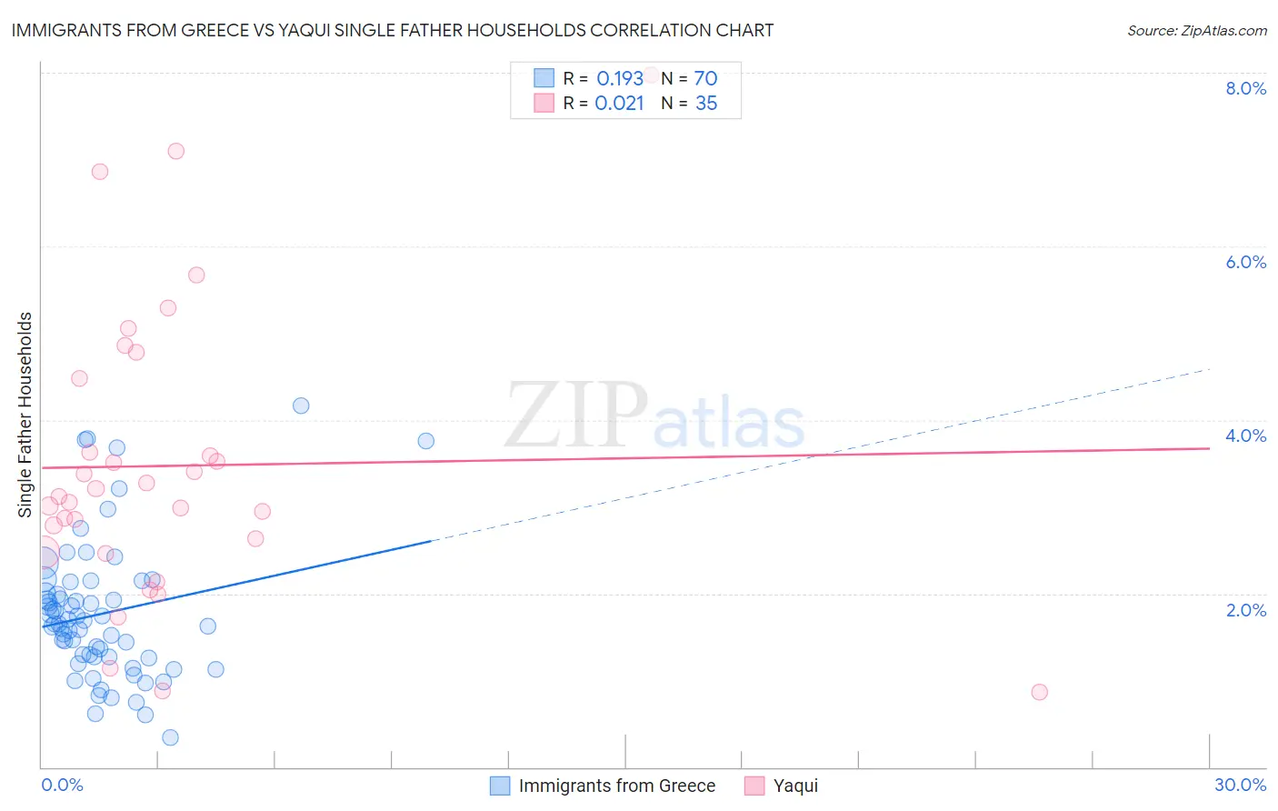 Immigrants from Greece vs Yaqui Single Father Households