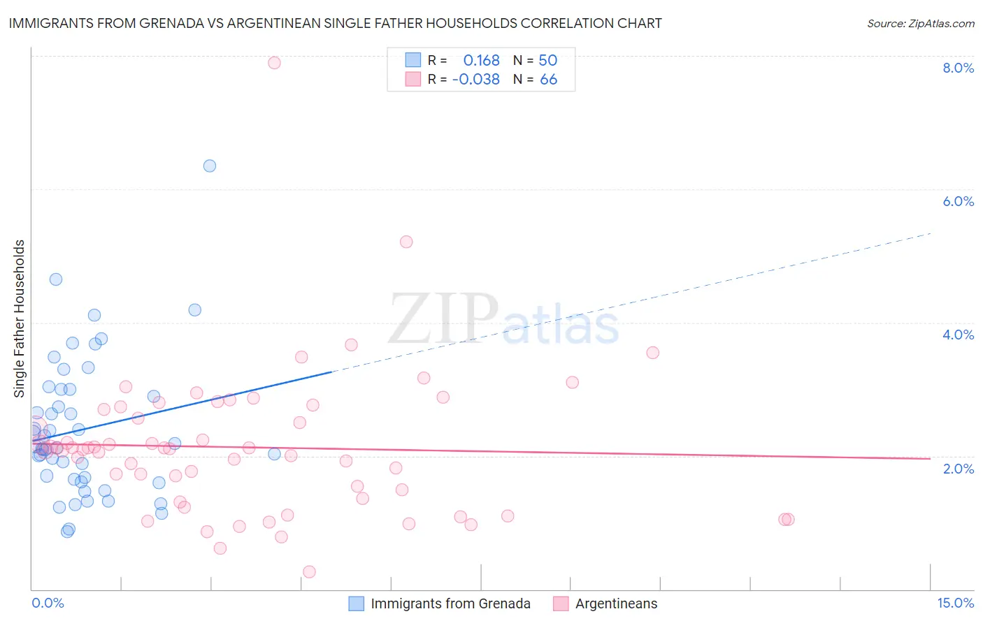 Immigrants from Grenada vs Argentinean Single Father Households