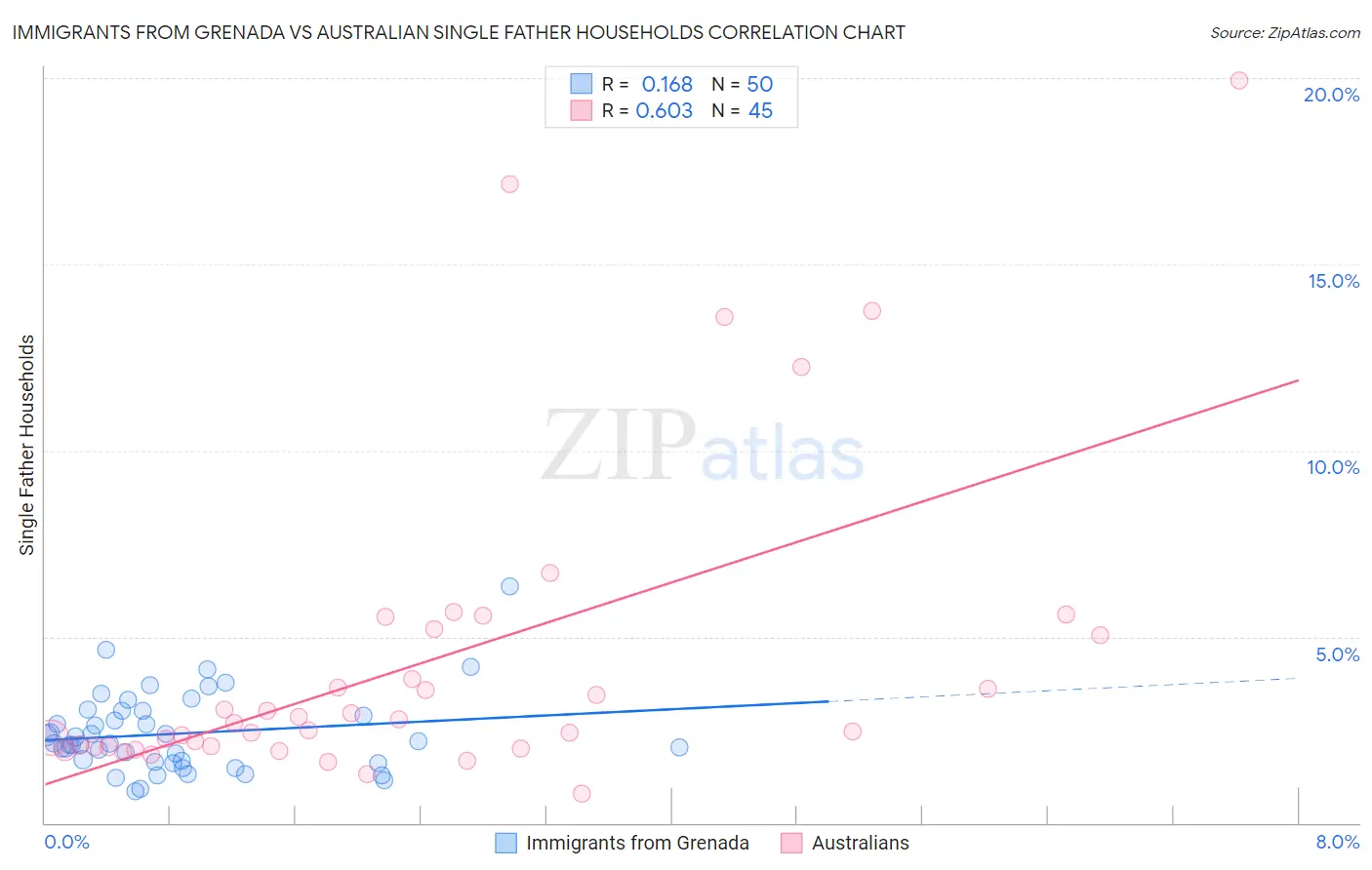 Immigrants from Grenada vs Australian Single Father Households