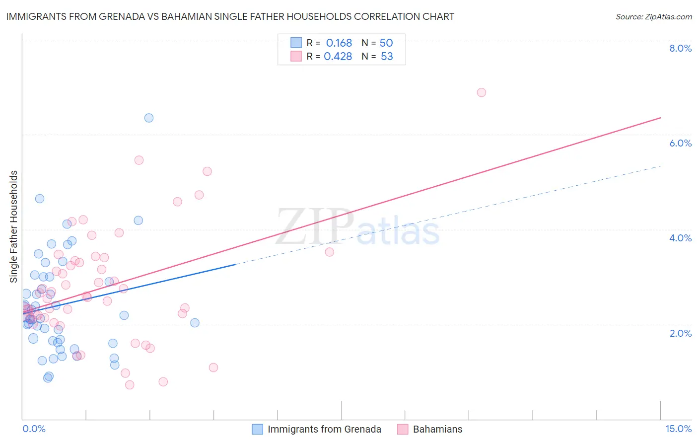 Immigrants from Grenada vs Bahamian Single Father Households