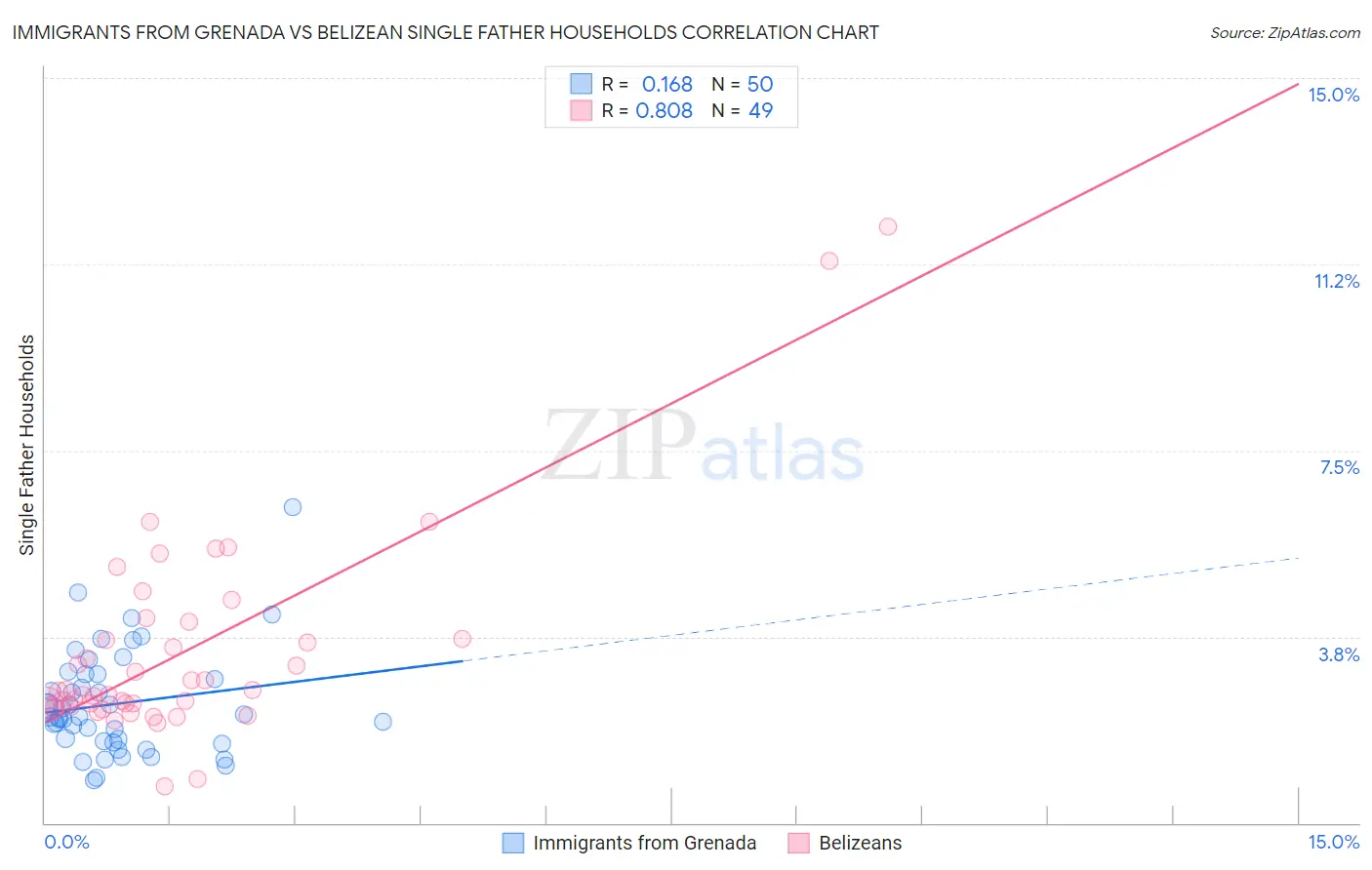 Immigrants from Grenada vs Belizean Single Father Households