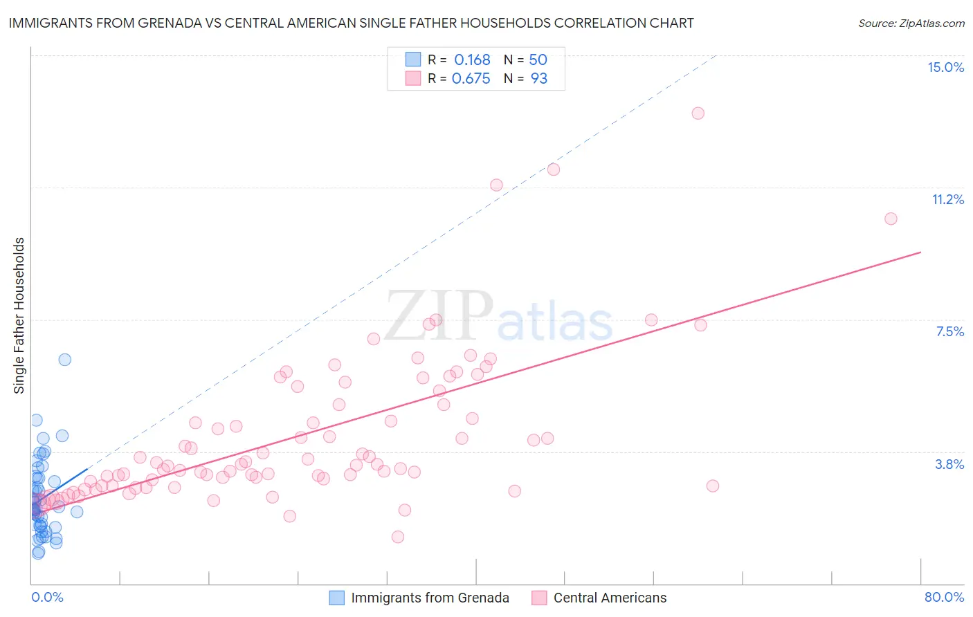 Immigrants from Grenada vs Central American Single Father Households