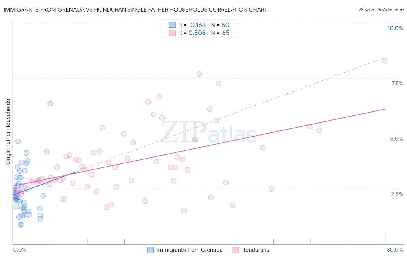 Immigrants from Grenada vs Honduran Single Father Households