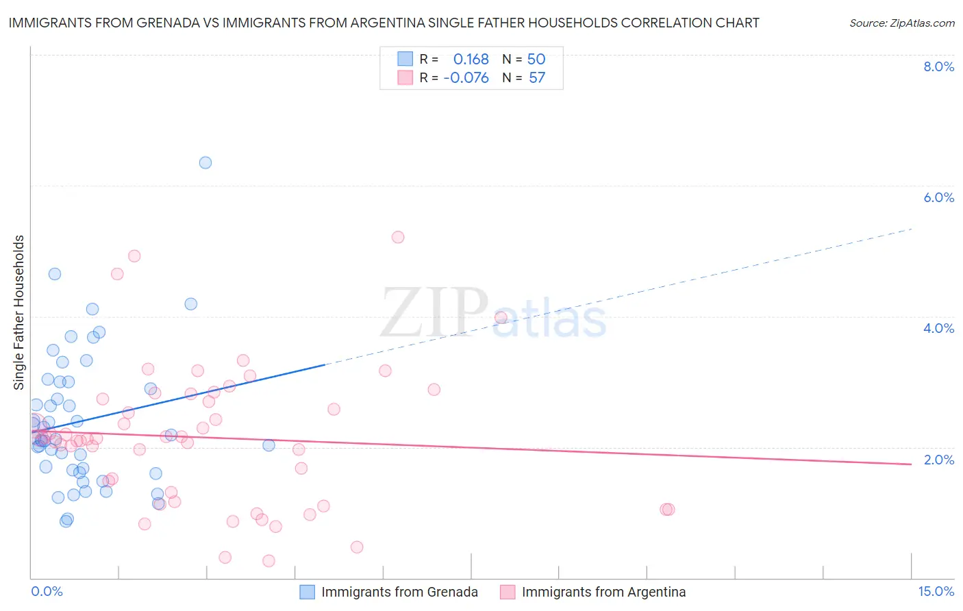 Immigrants from Grenada vs Immigrants from Argentina Single Father Households