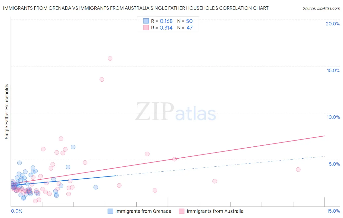 Immigrants from Grenada vs Immigrants from Australia Single Father Households