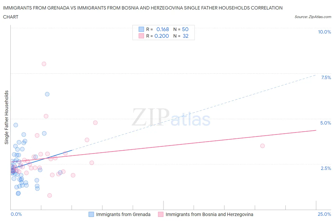 Immigrants from Grenada vs Immigrants from Bosnia and Herzegovina Single Father Households