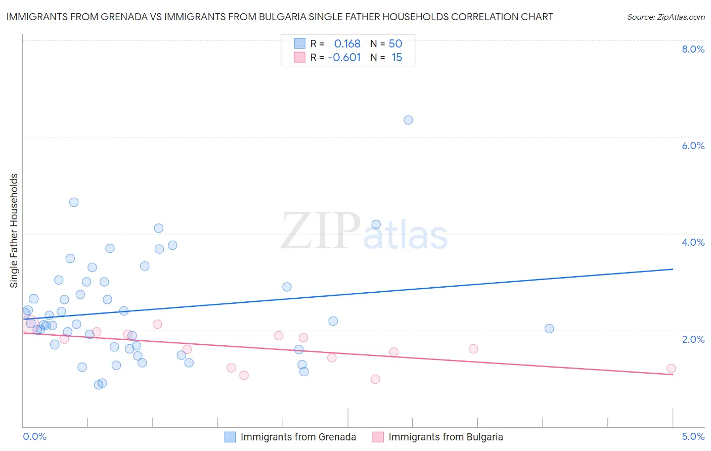 Immigrants from Grenada vs Immigrants from Bulgaria Single Father Households