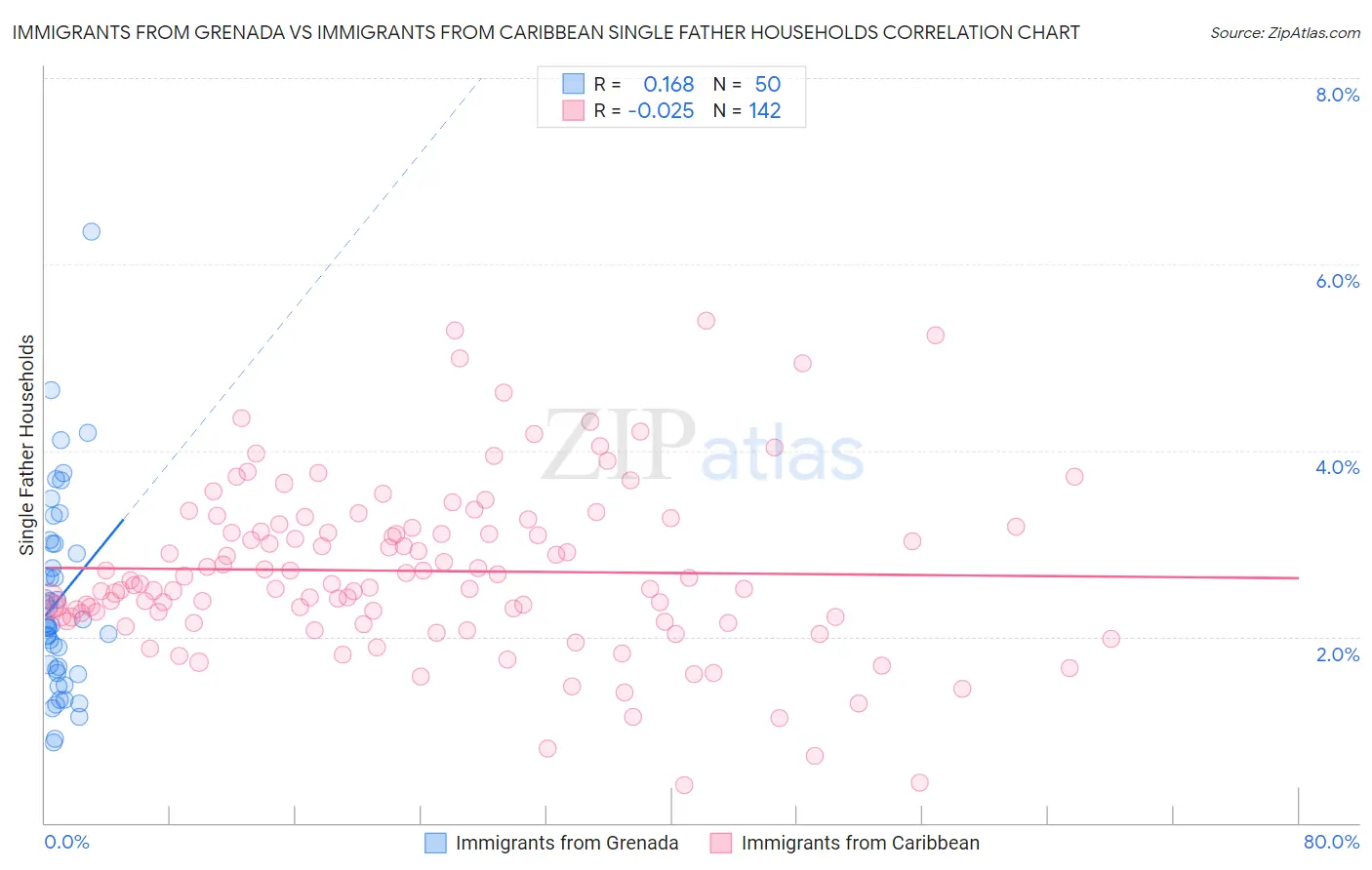 Immigrants from Grenada vs Immigrants from Caribbean Single Father Households