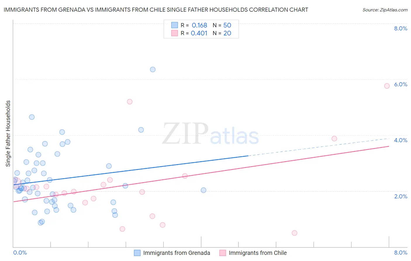 Immigrants from Grenada vs Immigrants from Chile Single Father Households