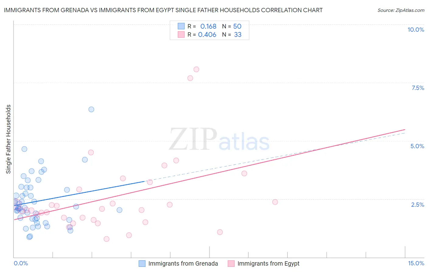 Immigrants from Grenada vs Immigrants from Egypt Single Father Households