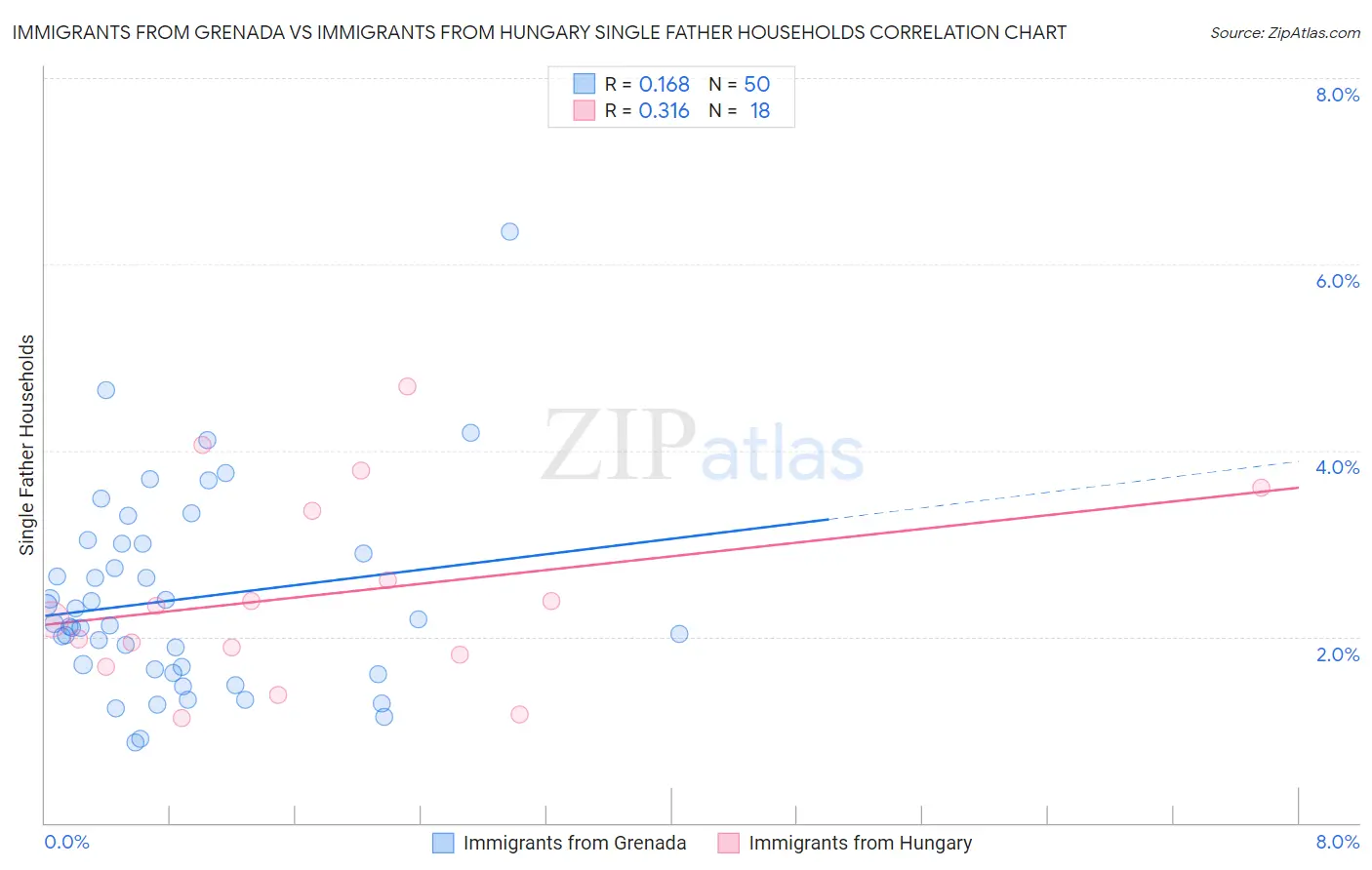 Immigrants from Grenada vs Immigrants from Hungary Single Father Households