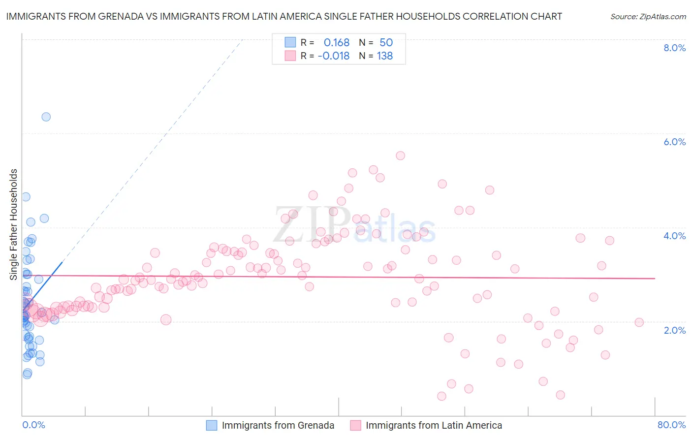 Immigrants from Grenada vs Immigrants from Latin America Single Father Households