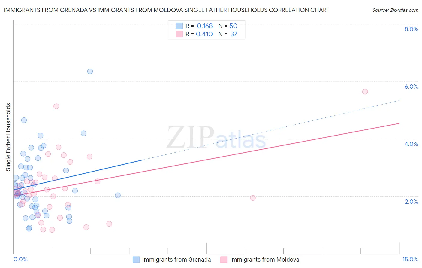 Immigrants from Grenada vs Immigrants from Moldova Single Father Households