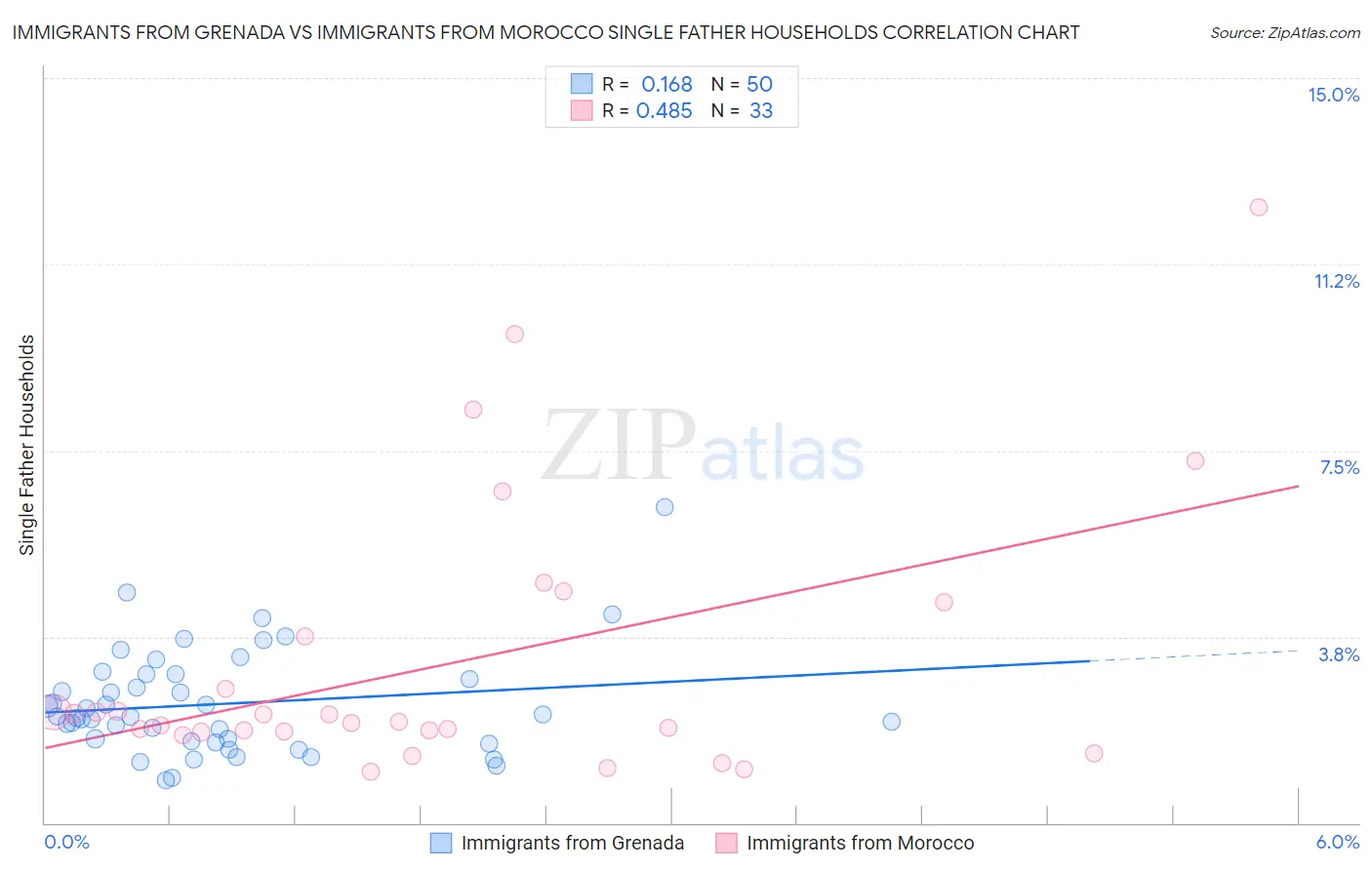 Immigrants from Grenada vs Immigrants from Morocco Single Father Households