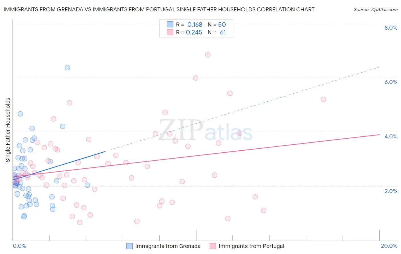 Immigrants from Grenada vs Immigrants from Portugal Single Father Households