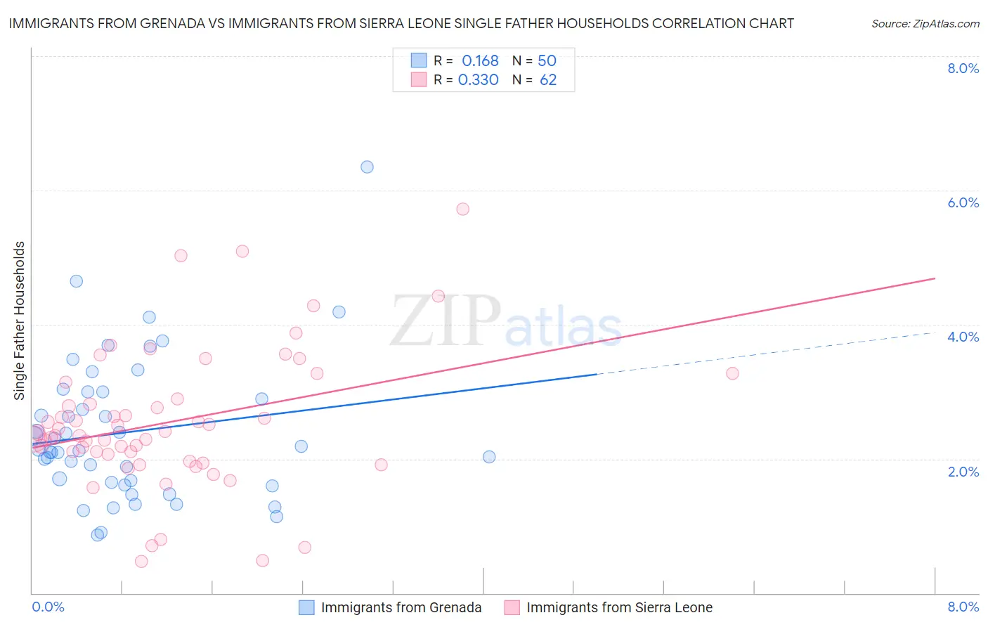 Immigrants from Grenada vs Immigrants from Sierra Leone Single Father Households