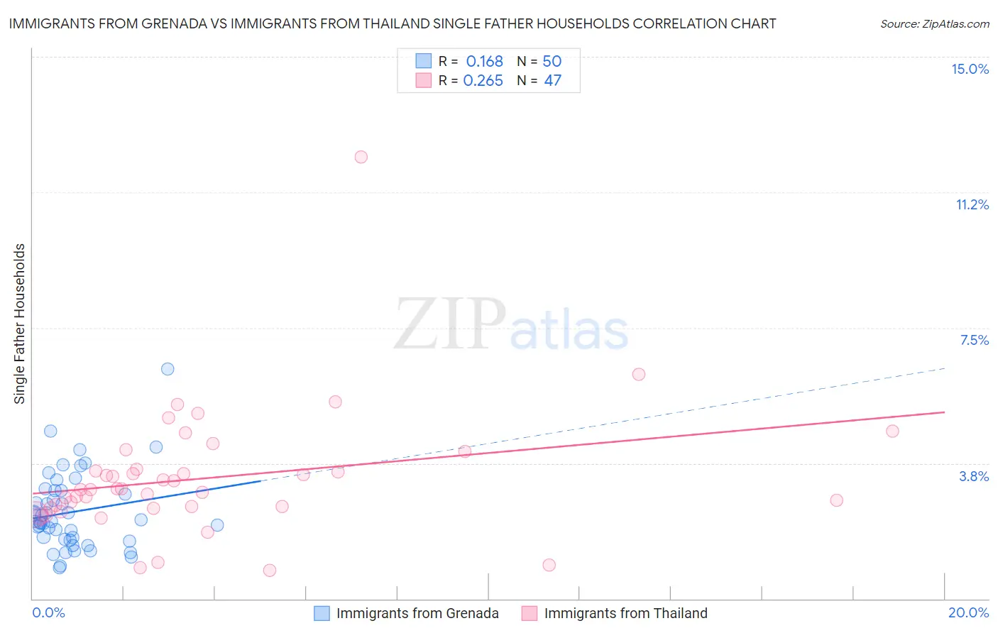 Immigrants from Grenada vs Immigrants from Thailand Single Father Households