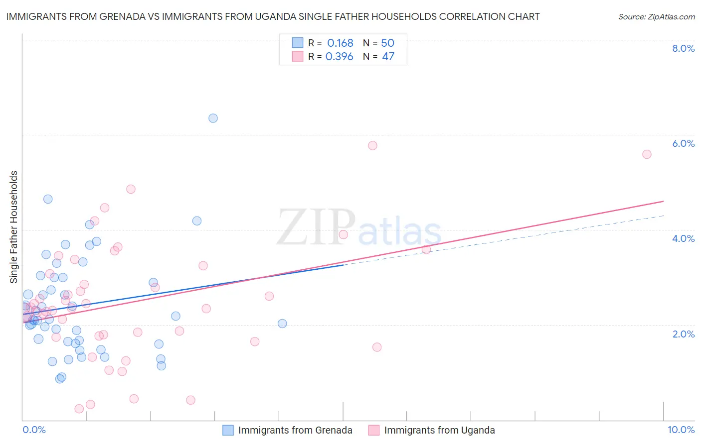 Immigrants from Grenada vs Immigrants from Uganda Single Father Households