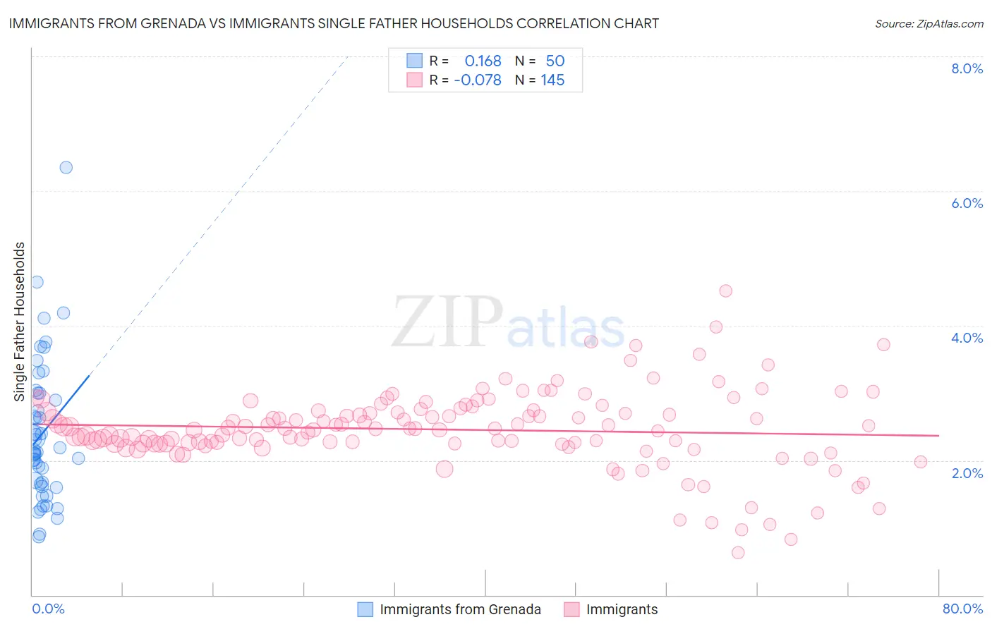 Immigrants from Grenada vs Immigrants Single Father Households