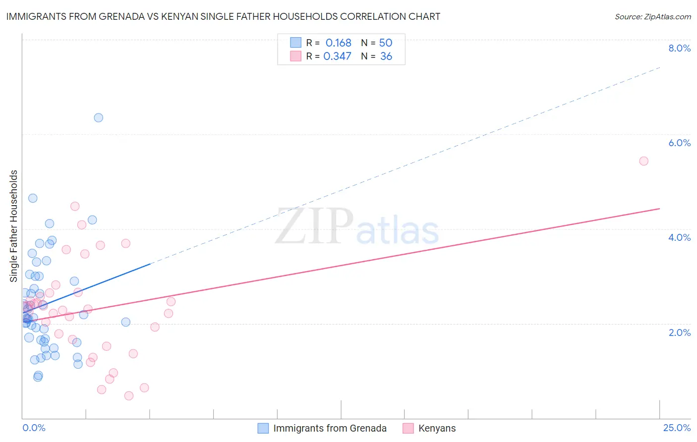 Immigrants from Grenada vs Kenyan Single Father Households