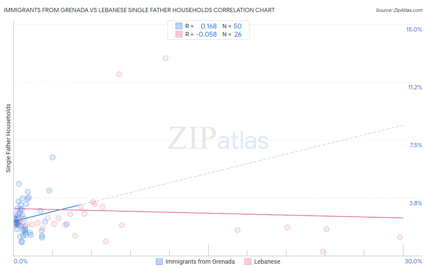 Immigrants from Grenada vs Lebanese Single Father Households