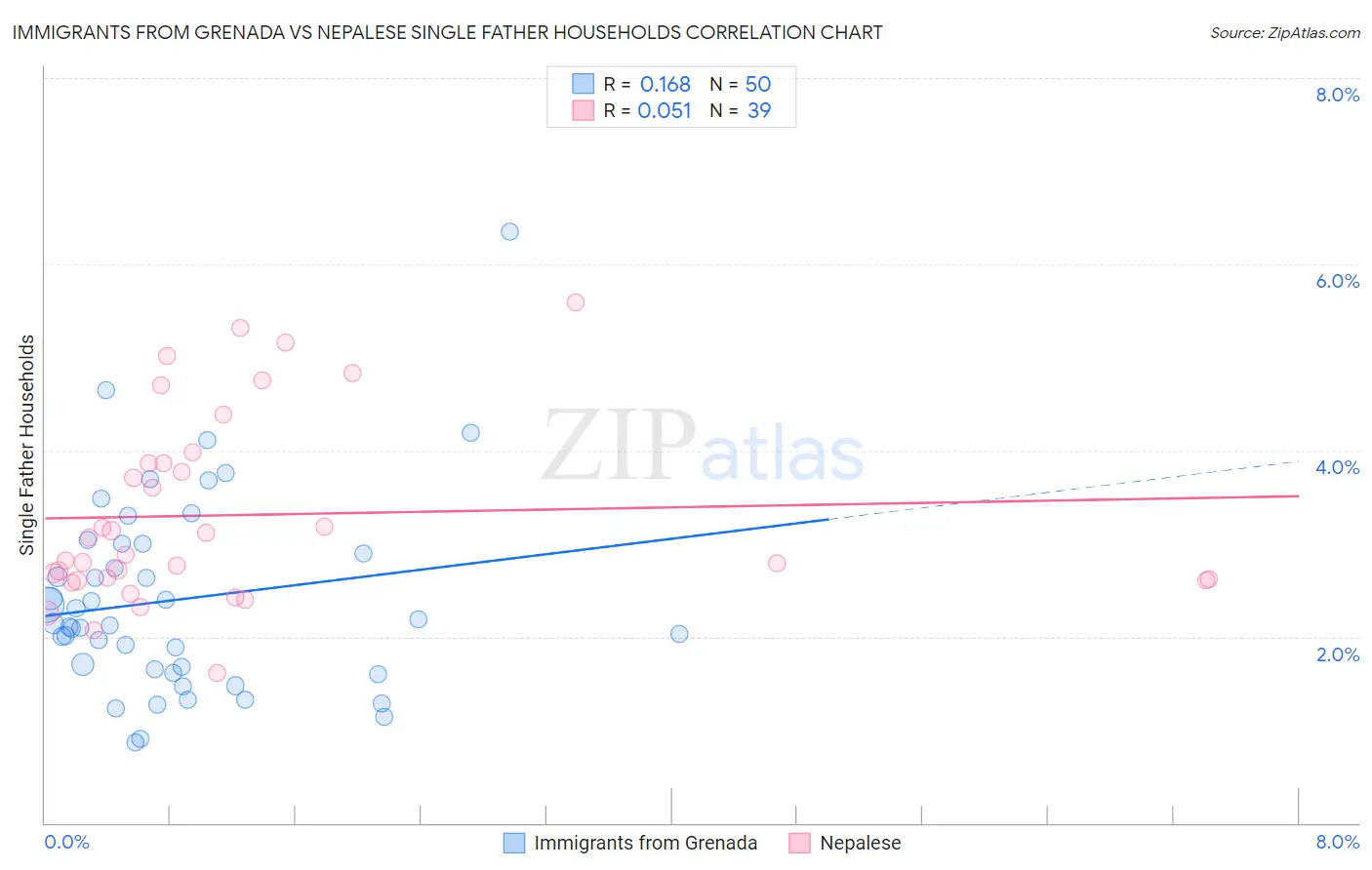 Immigrants from Grenada vs Nepalese Single Father Households