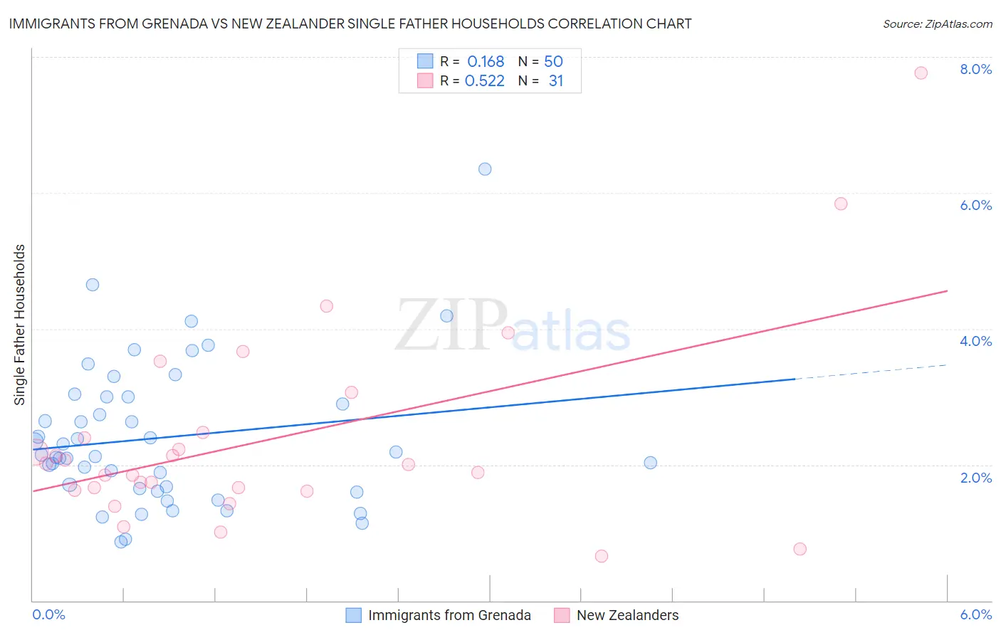 Immigrants from Grenada vs New Zealander Single Father Households