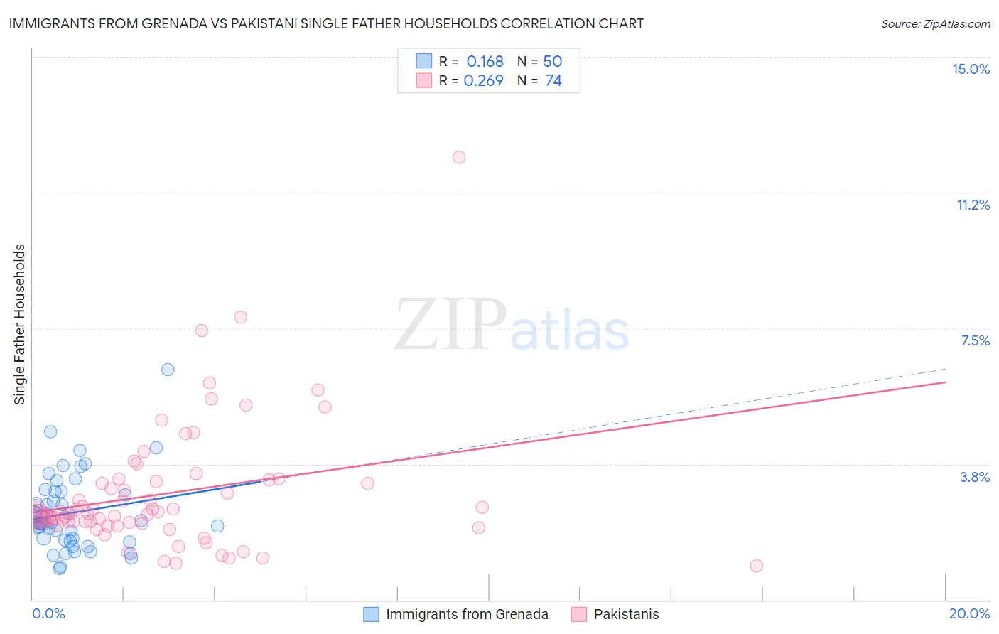 Immigrants from Grenada vs Pakistani Single Father Households