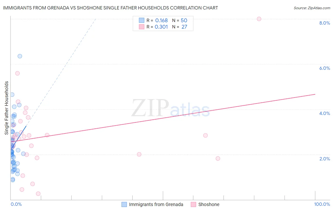 Immigrants from Grenada vs Shoshone Single Father Households