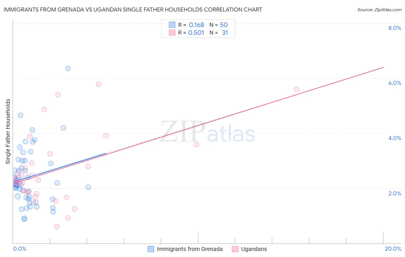 Immigrants from Grenada vs Ugandan Single Father Households