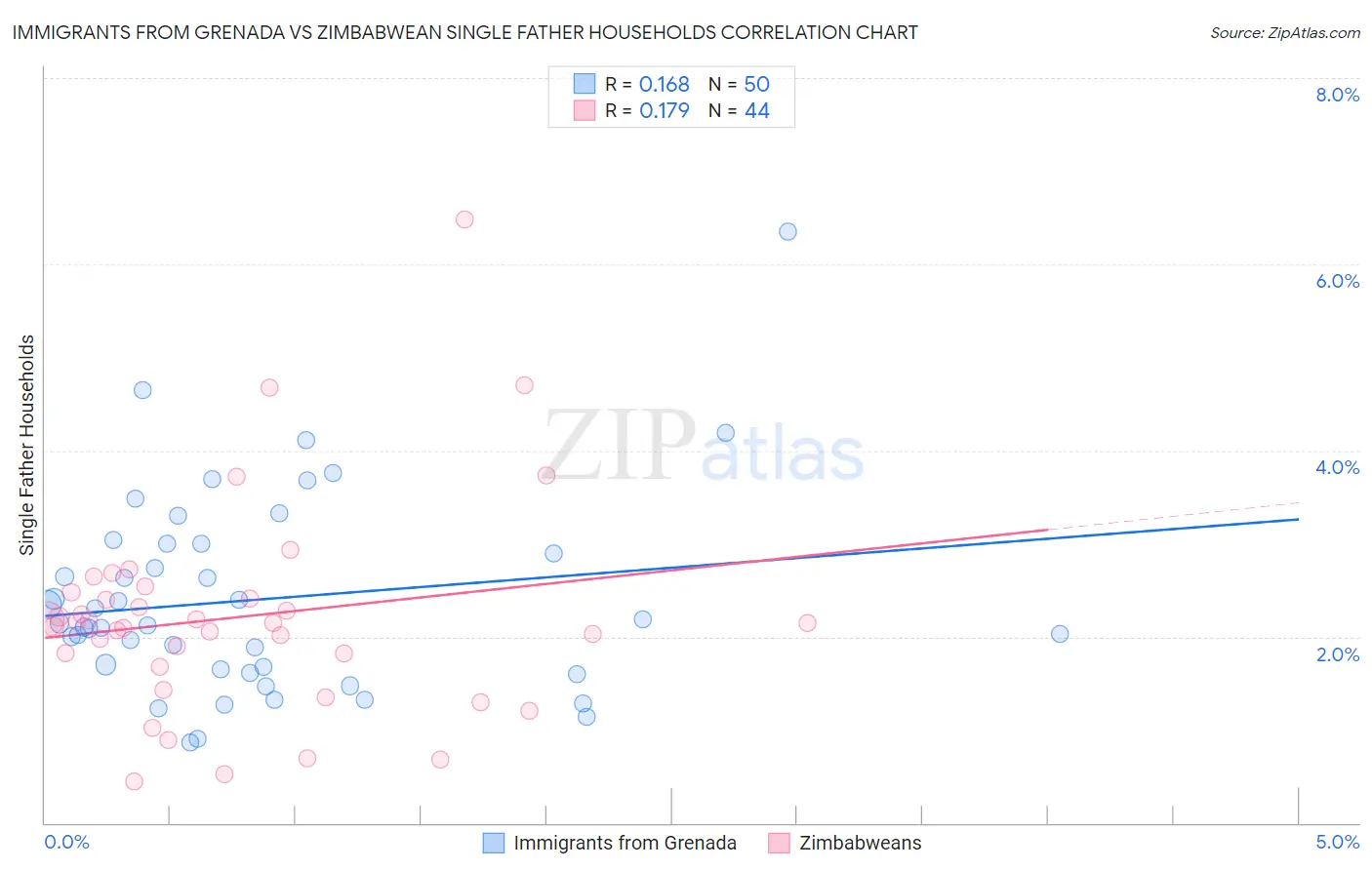 Immigrants from Grenada vs Zimbabwean Single Father Households