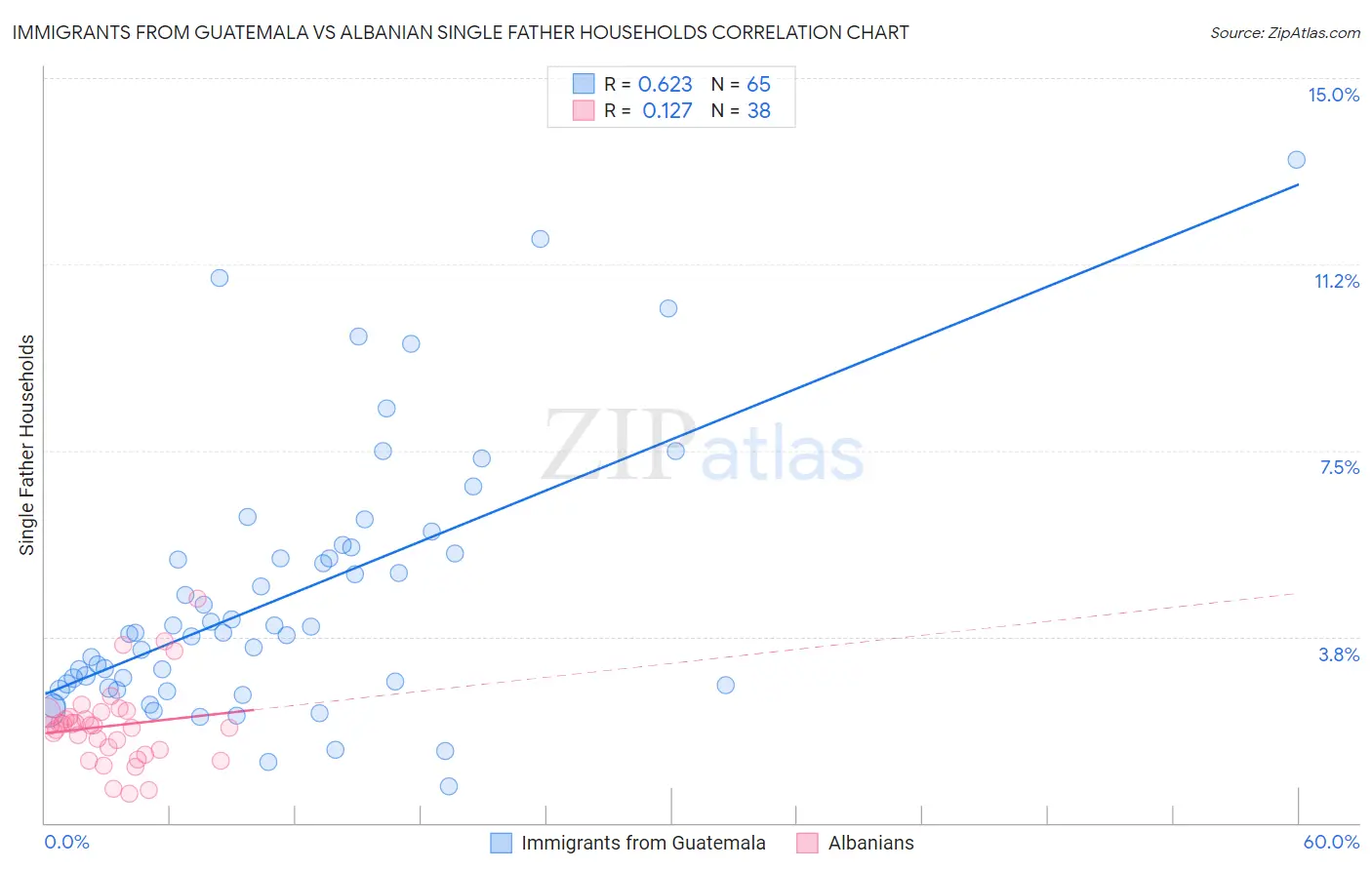 Immigrants from Guatemala vs Albanian Single Father Households