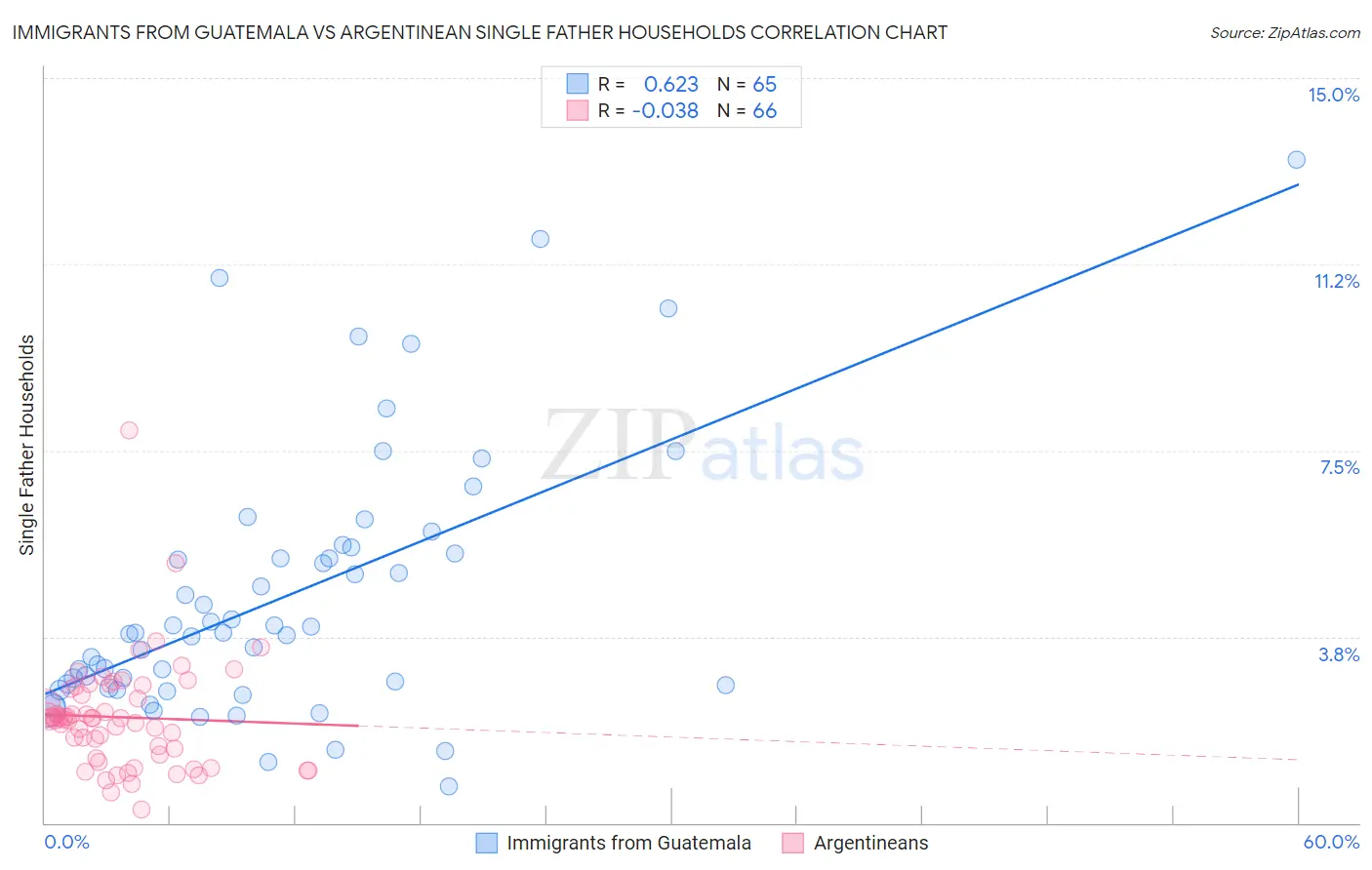Immigrants from Guatemala vs Argentinean Single Father Households
