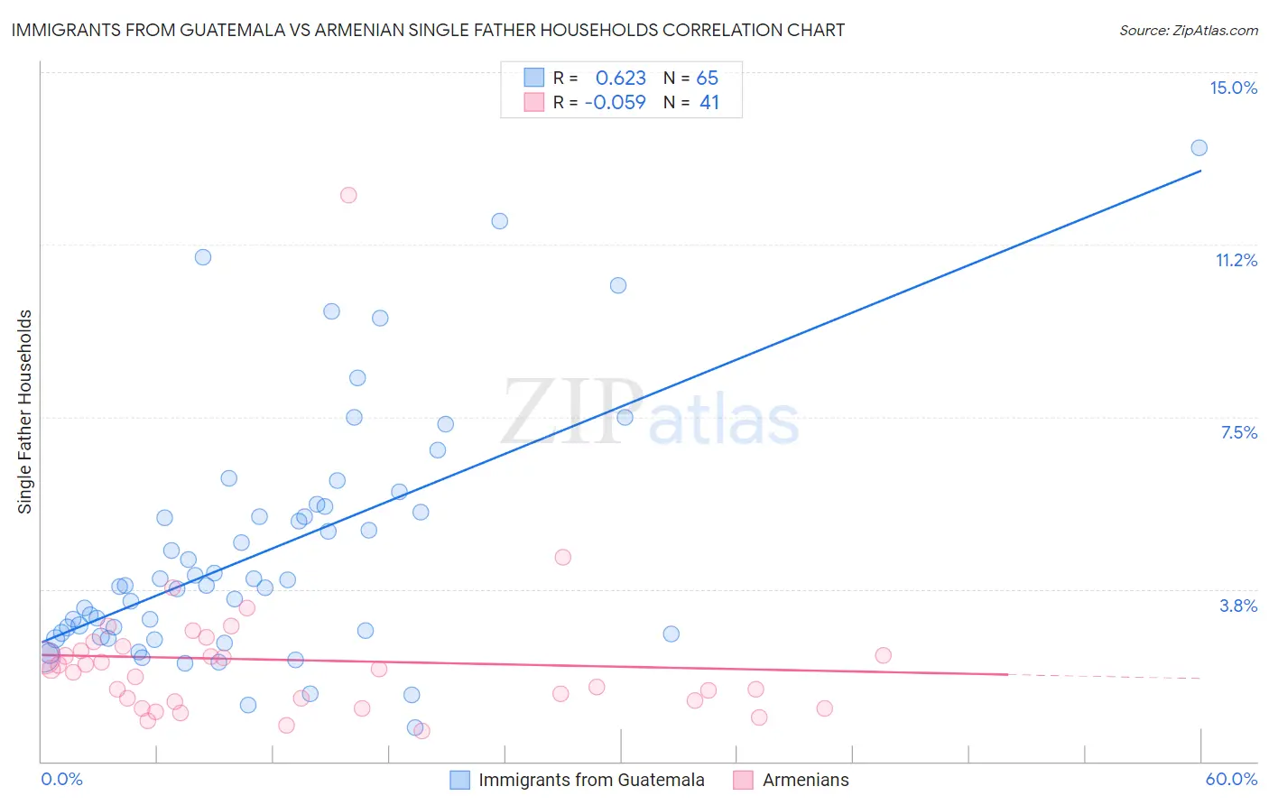 Immigrants from Guatemala vs Armenian Single Father Households
