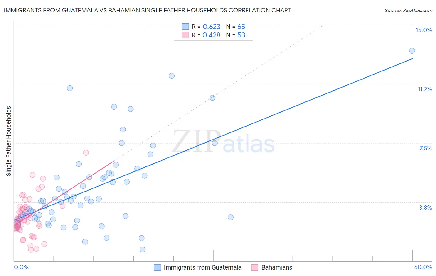 Immigrants from Guatemala vs Bahamian Single Father Households