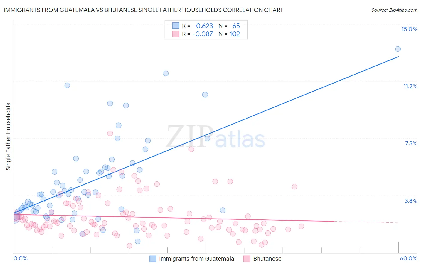 Immigrants from Guatemala vs Bhutanese Single Father Households