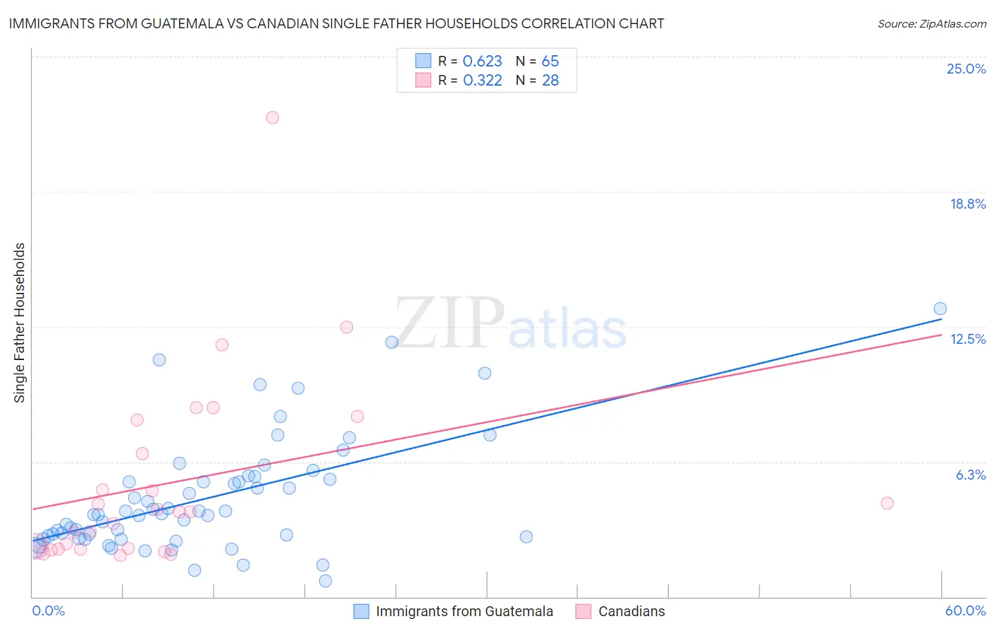 Immigrants from Guatemala vs Canadian Single Father Households