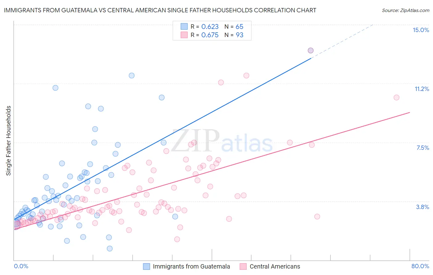 Immigrants from Guatemala vs Central American Single Father Households