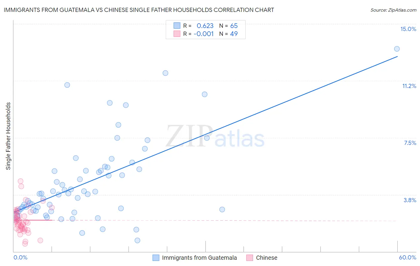 Immigrants from Guatemala vs Chinese Single Father Households