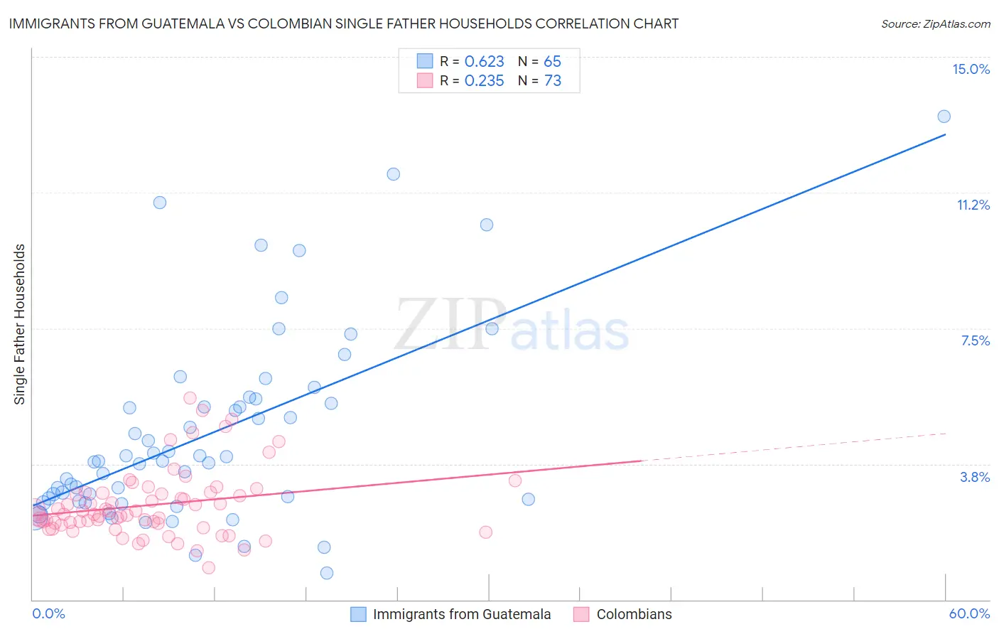 Immigrants from Guatemala vs Colombian Single Father Households