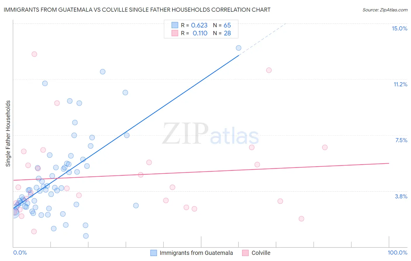 Immigrants from Guatemala vs Colville Single Father Households