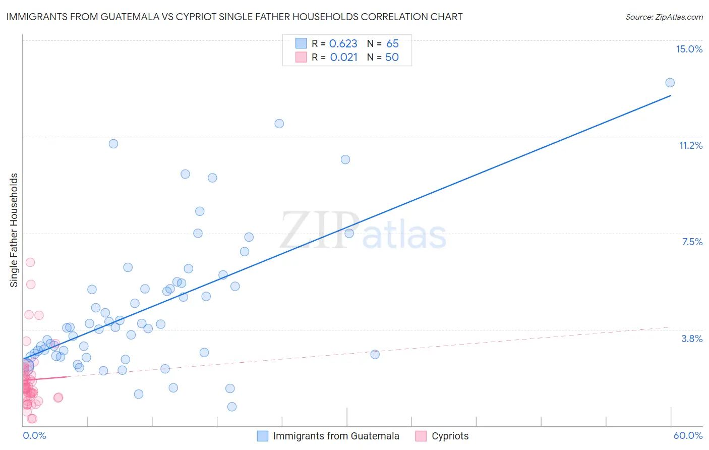 Immigrants from Guatemala vs Cypriot Single Father Households