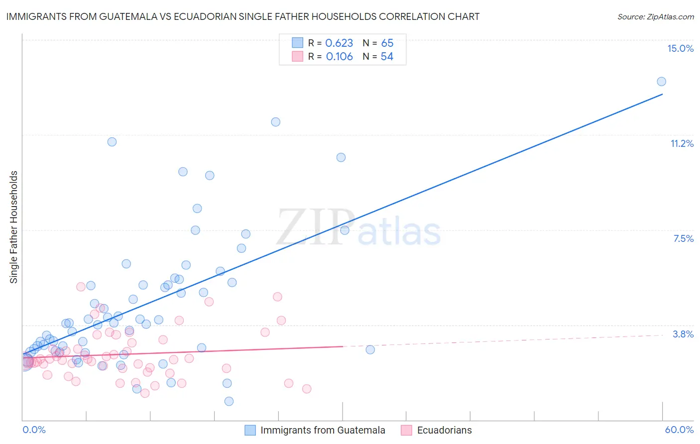 Immigrants from Guatemala vs Ecuadorian Single Father Households